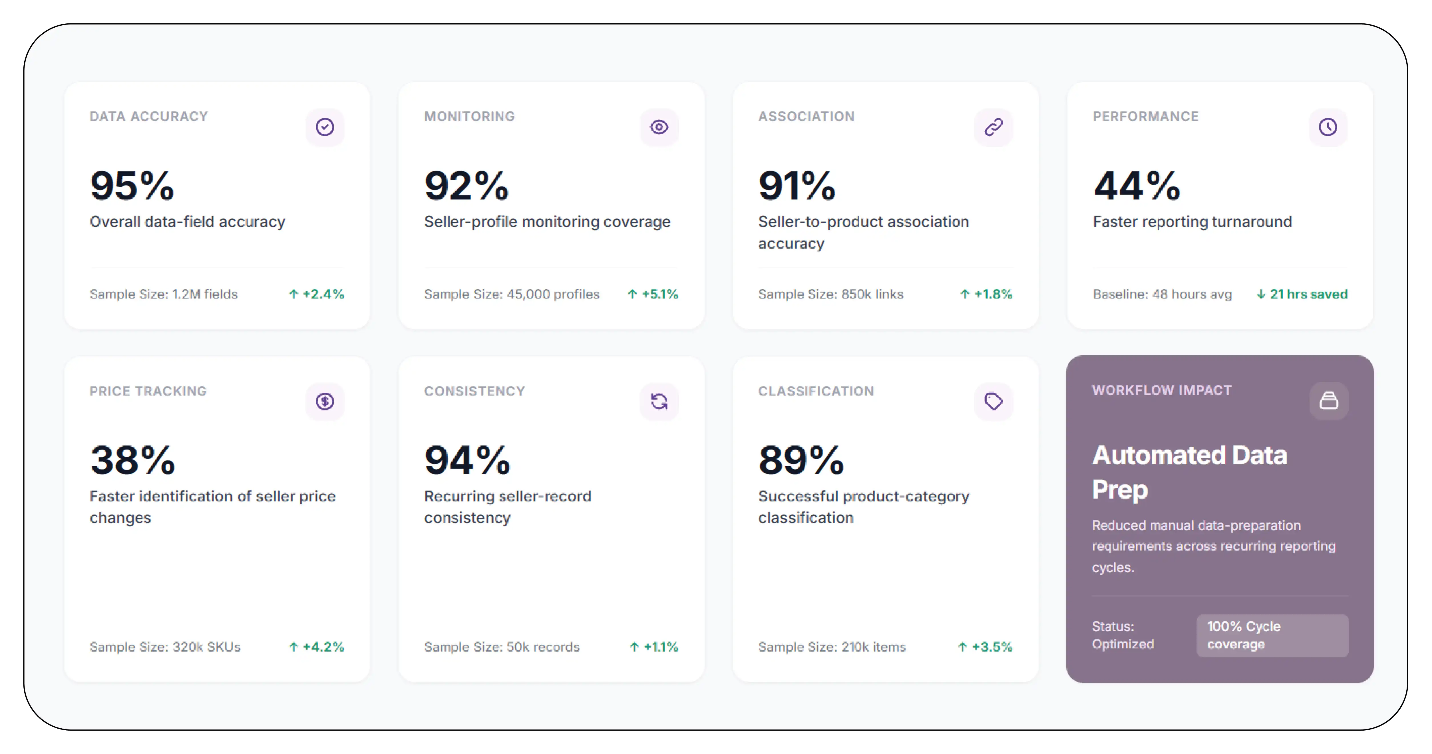 Results & Key Metrics